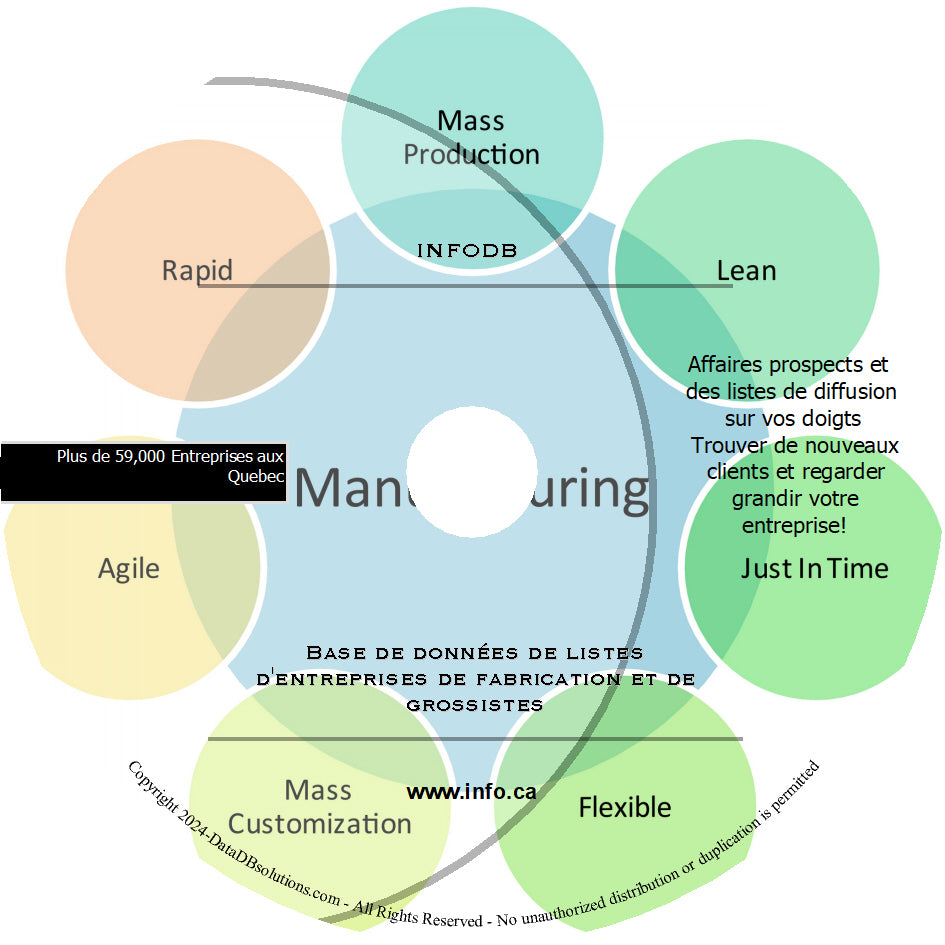 FABRICATION et GROSSITE Liste Des Entreprises  - 39,000 listes d'entreprises  et 7400 courriels